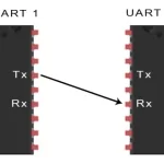 Explain UART, SPI and I2C in detail