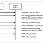 Bluetooth connection