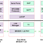 Understanding the Bluetooth Protocol Stack