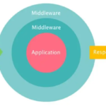 Comprendre le middleware Bluetooth