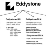Exploring Eddystone Development for Bluetooth Beacons: A Comprehensive Guide