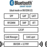 Navigating the Bluetooth Protocol Stack: An Insight into Event Handling