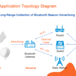 Bluetooth Low Energy Beacons: A Comprehensive Overview and Applications