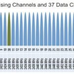 Bluetooth: Why Broadcast Channels Must Stay Apart