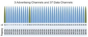 Bluetooth: Why Broadcast Channels Must Stay Apart